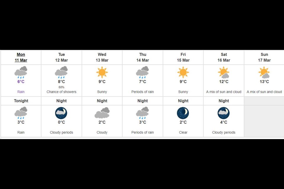 Richmond's weather forecast for Monday, March 11. Image: Environment Canada