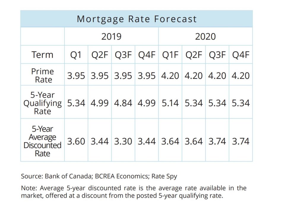 BCREA mortgage rate forecast March 2019
