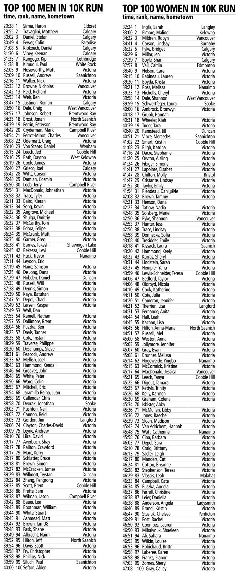 2019 saʴý 10K top finishers