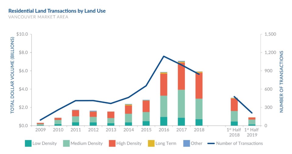 Altus group land sales mid 2019