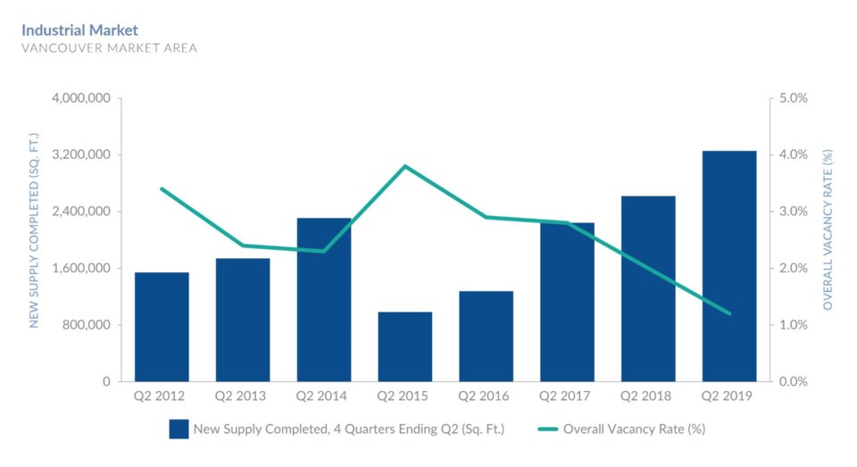 Altus group industrial market mid 2019