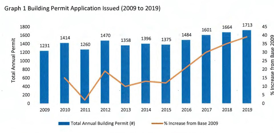 delta optimist building activity since 2009