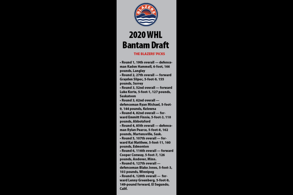 Four Okanagan Rockets selected in the 2020 WHL Bantam Draft