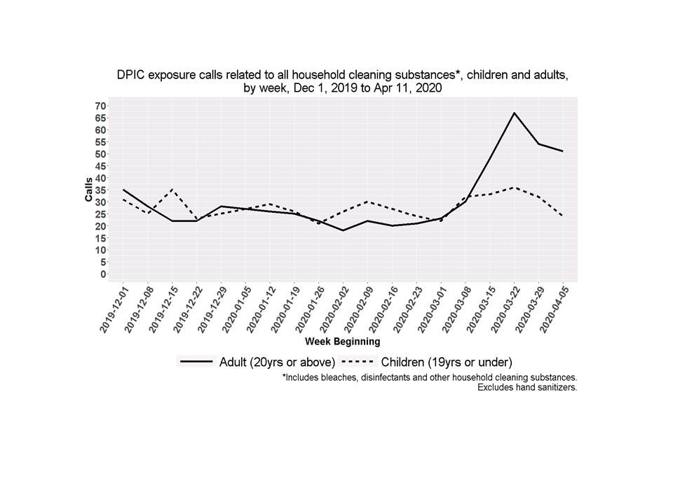 bccdc spike in calls related to household cleaner exposure