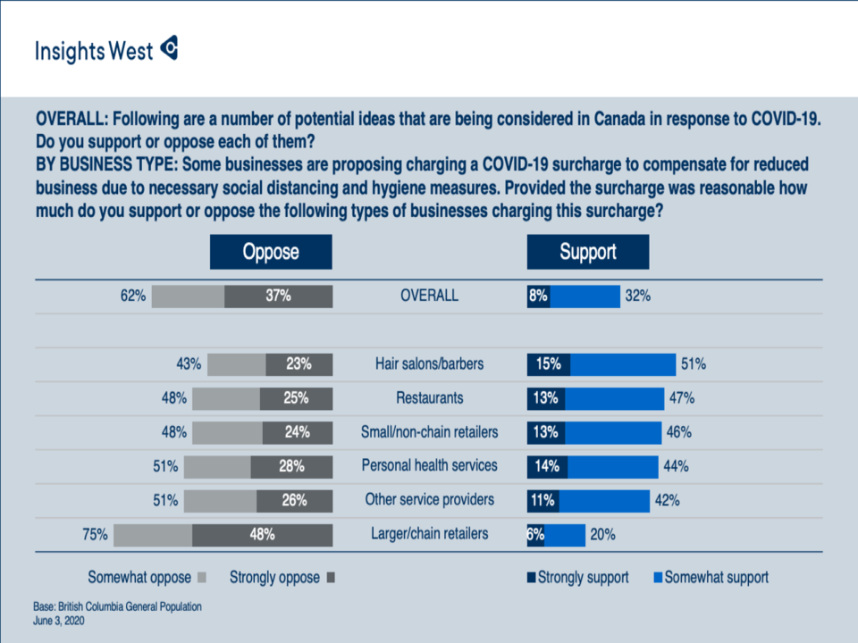 Support for a COVID-19 surcharge varies by sector