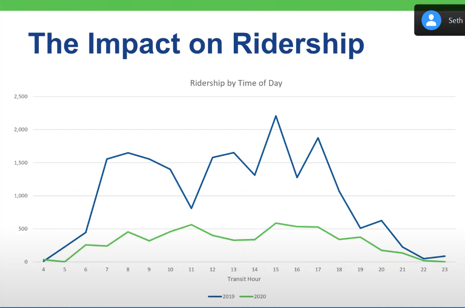 Bus ridership graph