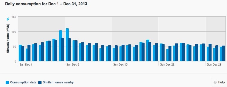 Electricity use, December 2013