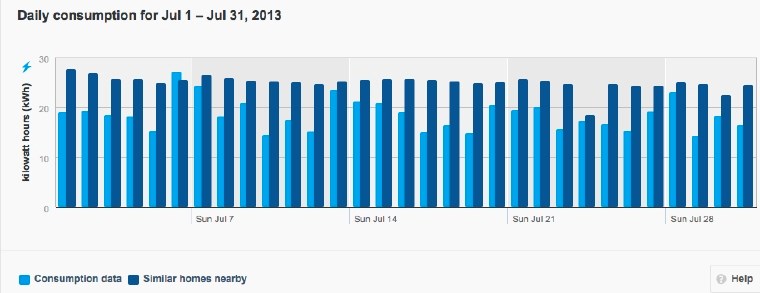 Electricity use, July 2013