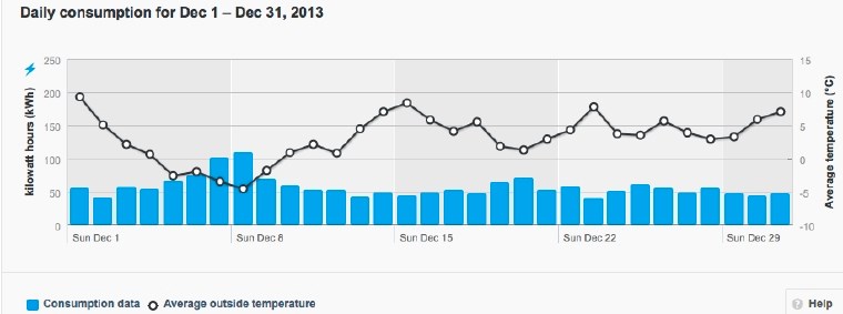 Temperature, December 2013