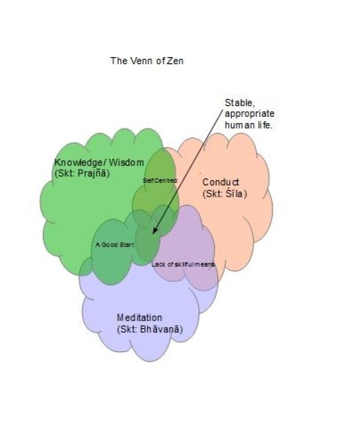 Venn of Zen