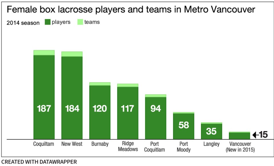 girls lacrosse numbers