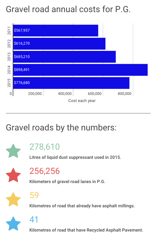 Gravel road graph