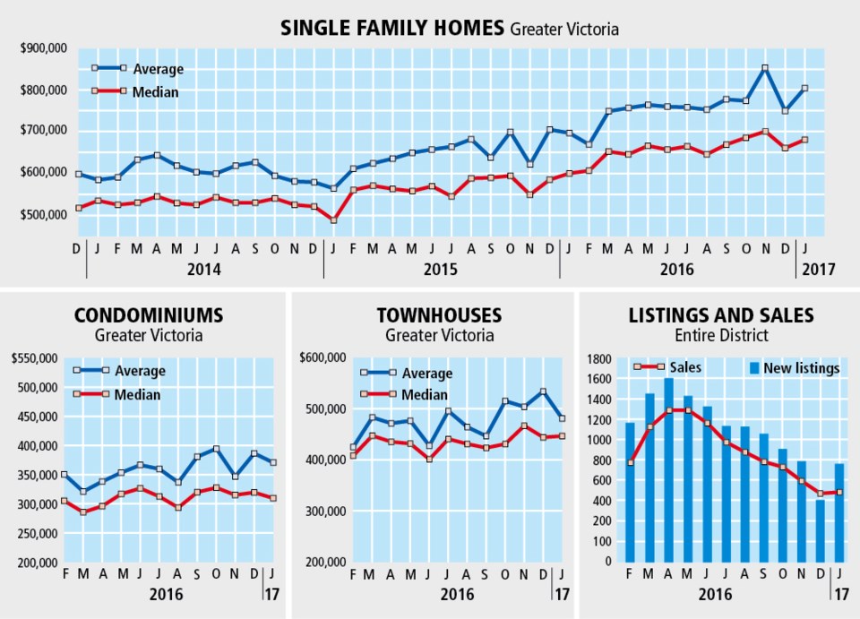 January 2017 monthy Real Estate stats