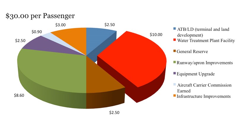 A breakdown of how AIFs will be used by the TRAA after a $10 increase.