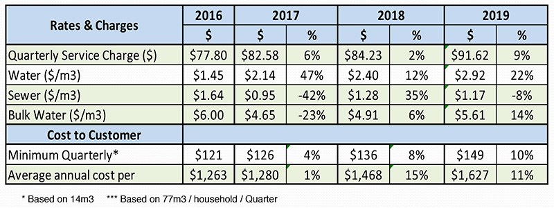 proposed water rates 2017 to 2019