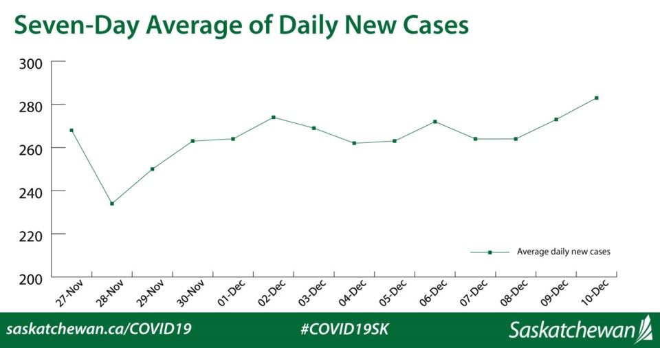 Seven day average of daily cases