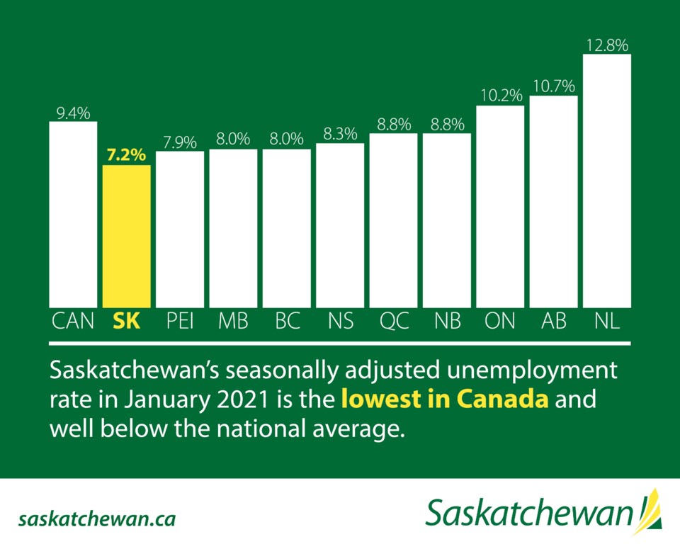 sask-records-lowest-unemployment-rate-in-canada-sasktoday-ca