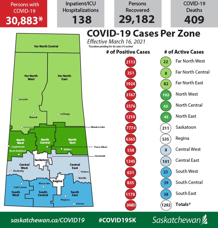 March 16 COVID-19 update: Two deaths, 4,245 more vaccines, 156 new cases, 161 recoveries