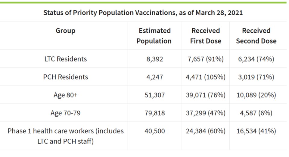 March 30 COVID-19 update: One death, 184,436 vaccinations, 164 new cases, 201 recoveries_1