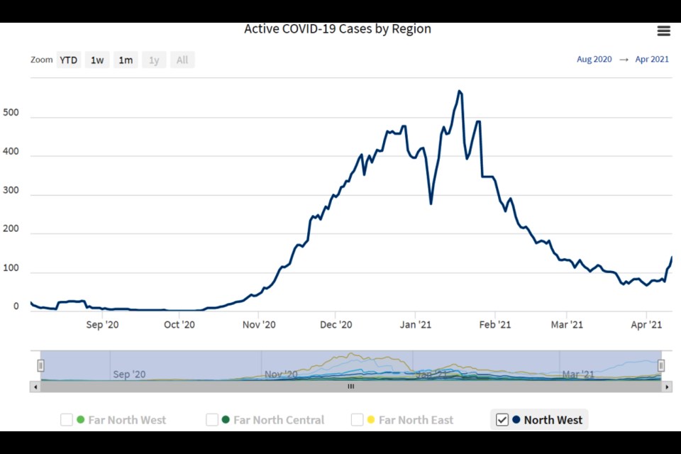 Active cases of COVID-19 in the North West zone have been on the rise this past week. From the Saskatchewan Dashboard