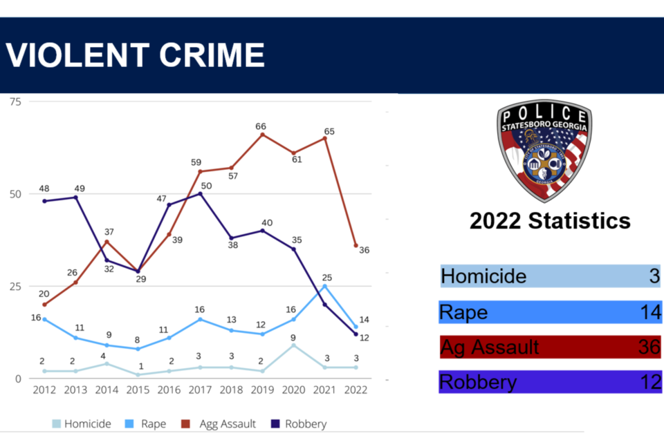 02-24-2023-spd-violent-crime