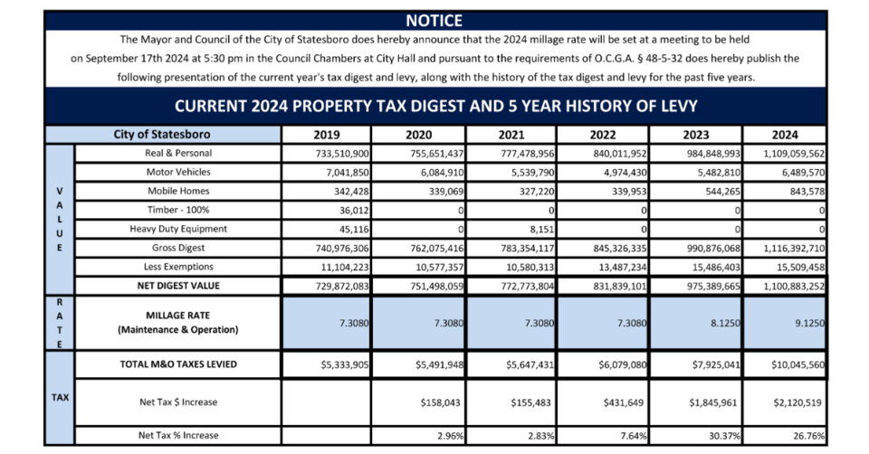 cityofstatesboro-taxdigest2024