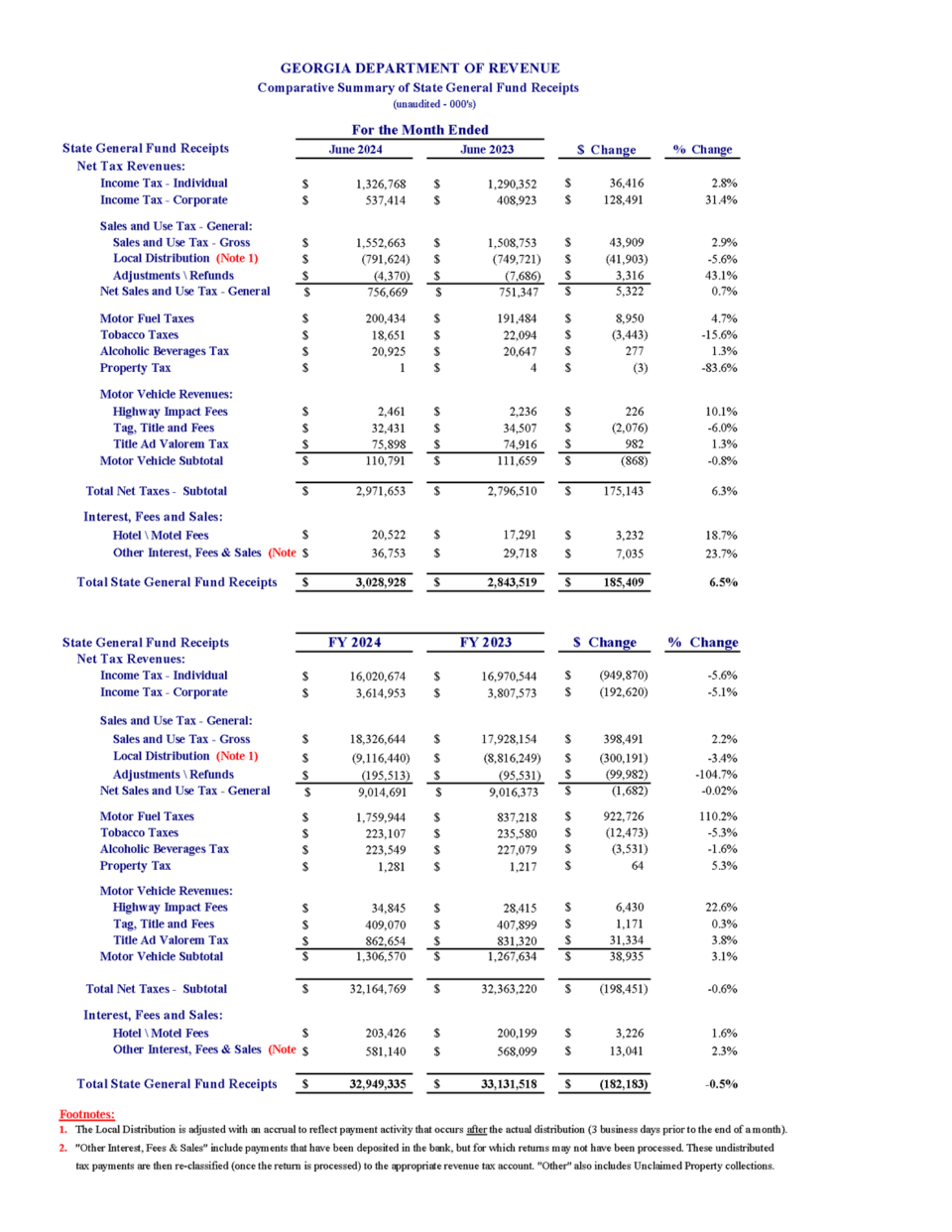 fy2024_jun_fincl_comparative_summ_final070324