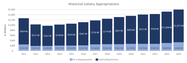 pre-k-lottery-money-graph
