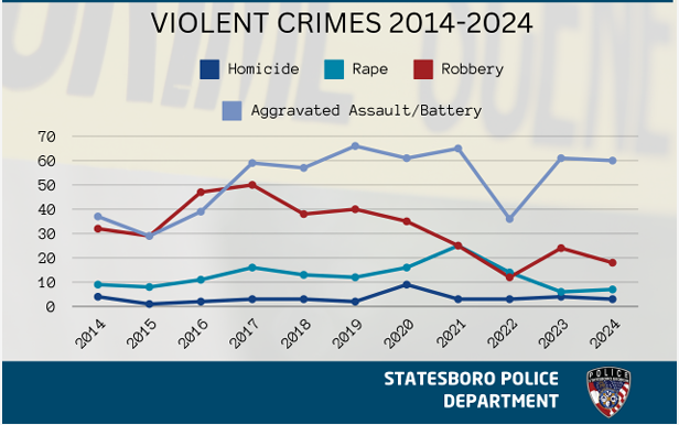 10-year-viloent-crimes