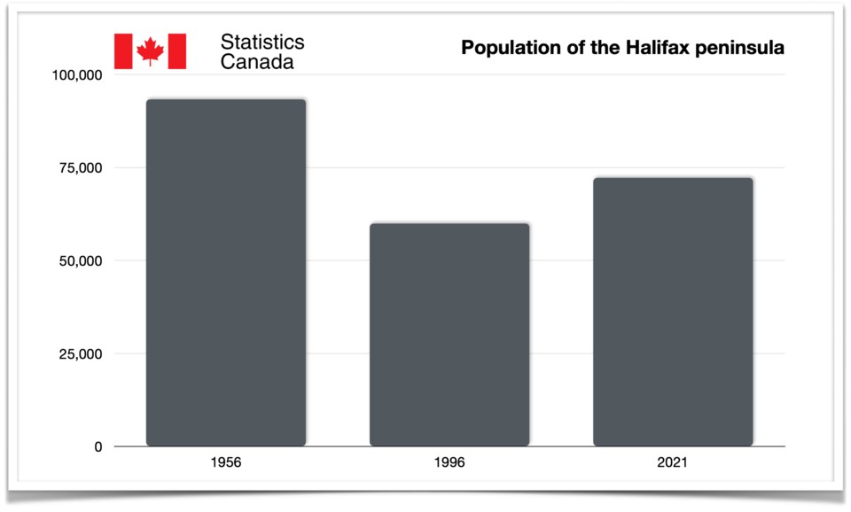 Population of the Halifax peninsula over time