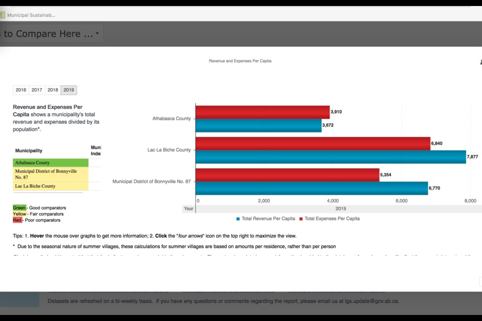 Who doesn't like a nice bar-chart comparison?  The new Municipal Measurement Index released online by the Alberta government shows certain metrics of Alberta's communities and allows users to compare.      Lakeland Today.ca