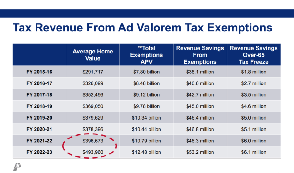 City of Plano's recommended budget PowerPoint presentation