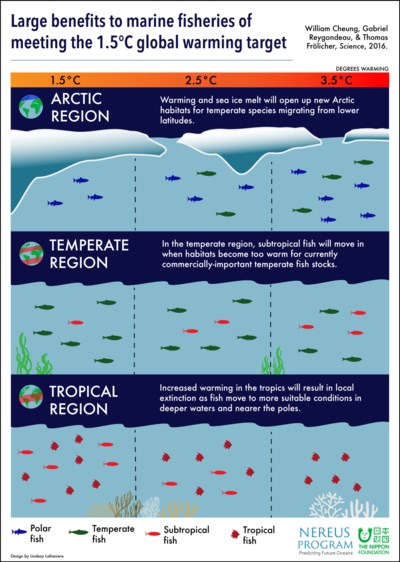 Science Paris Agreement paper 1.5 degrees