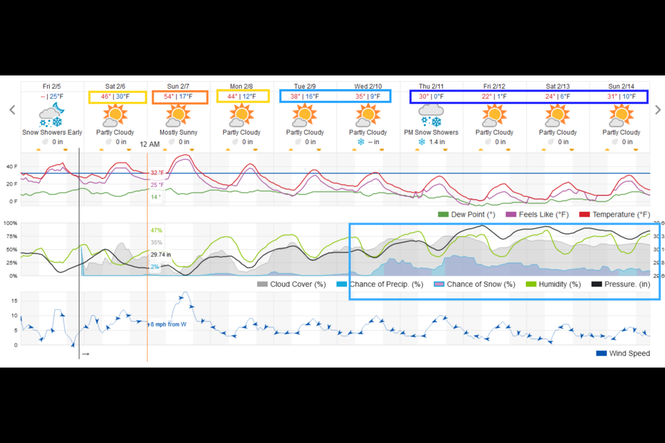 Figure 1 update: the 10 day graphical forecast from weatherunderground.com for Longmont, CO.
