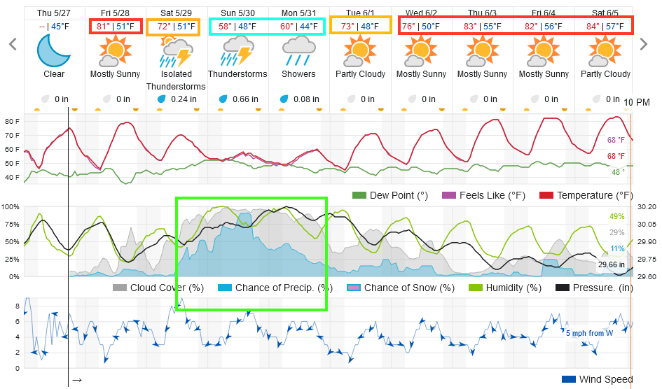 Figure 1 update: the 10 day graphical forecast for Longmont CO from weatherunderground.com