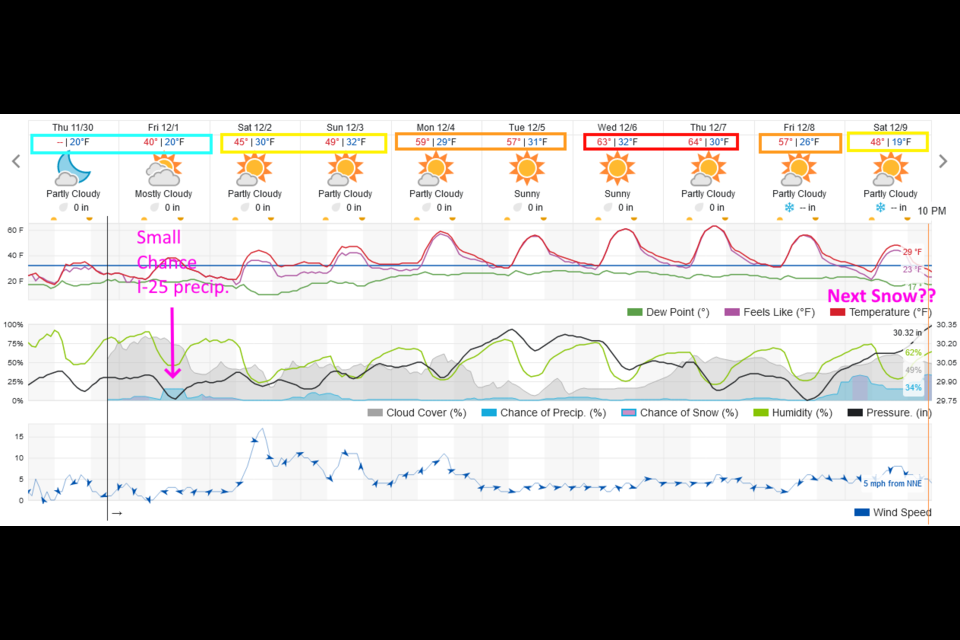 Figure 2 update: the 10 day graphical forecast from weatherunderground.com