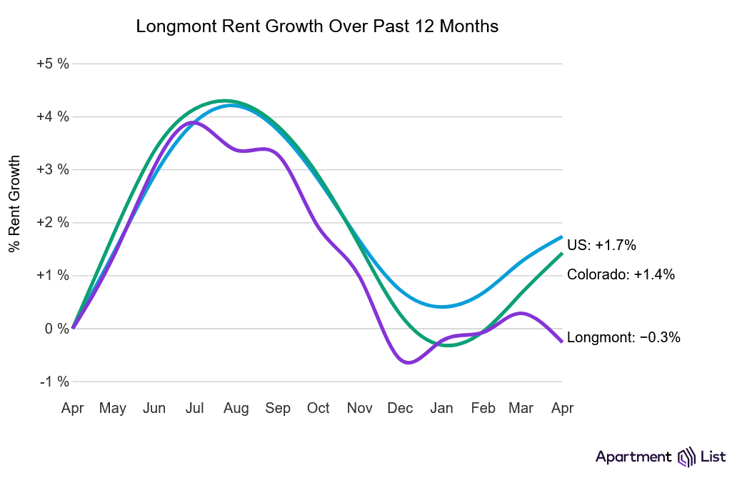 Colorado Rent Prices