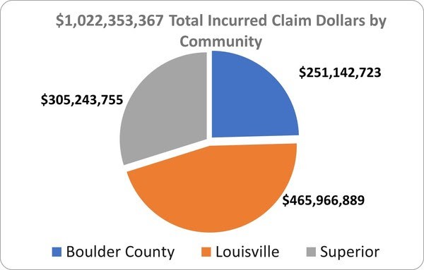 Over $1 billion in total loss claims have been filed to insurance companies following the Marshall fire. (Colorado Division of Insurance)