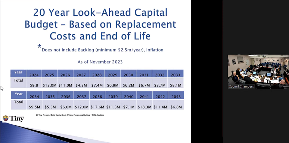 Tiny Targets 5 Blended Tax Hike For Ratepayers Midland News   20231205 Tiny 2024 Budget 02 ;w=960