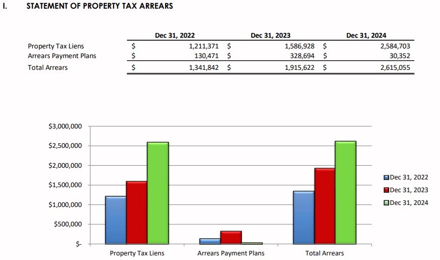 Tax arrears for the fourth quarter in 2024, 2023 and 2022. Photo courtesy city hall