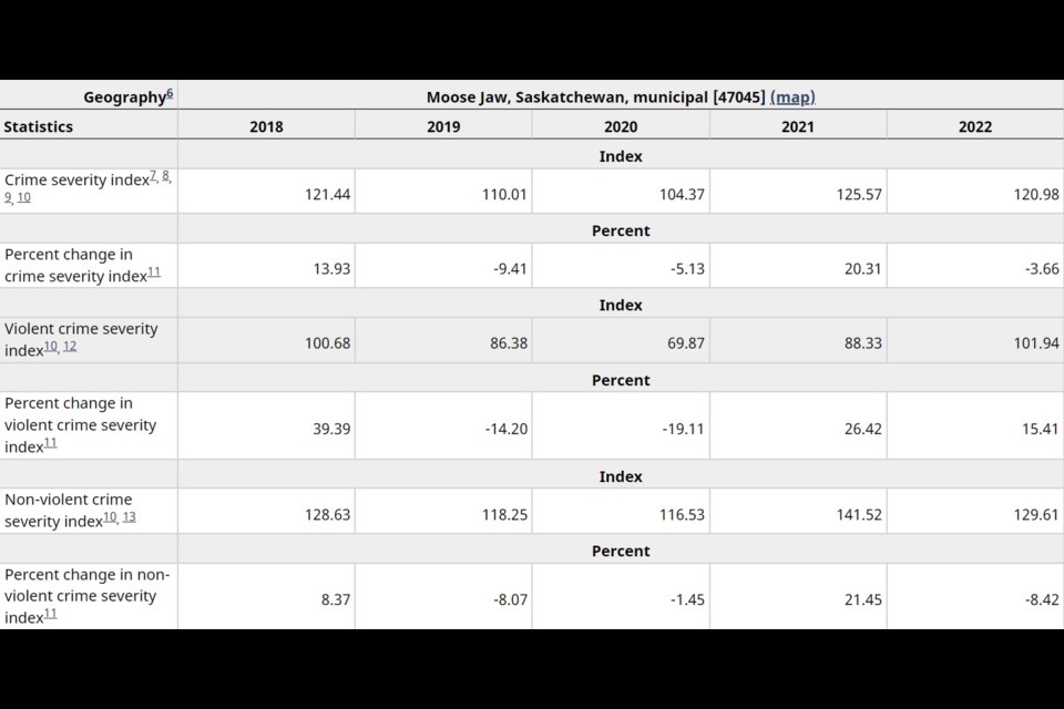 A table showing the overall crime severity index, the violent CSI and the non-violent CSI. Photo courtesy Government of Canada