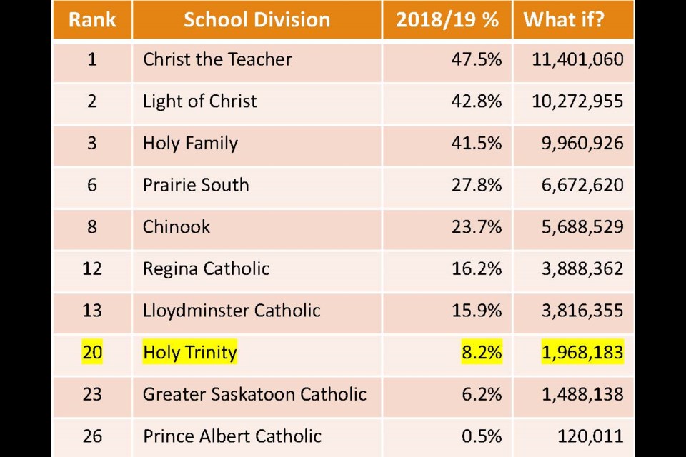 A table shows what certain school divisions have for discretionary reserves as a percentage of total revenues. Holy Trinity ranks 20th, while Prairie South is sixth. Photo courtesy Holy Trinity Catholic School Division