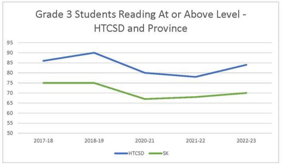 A graph shows reading results for Grade 3s in Holy Trinity Catholic School Division for the past few years. Photo submitted