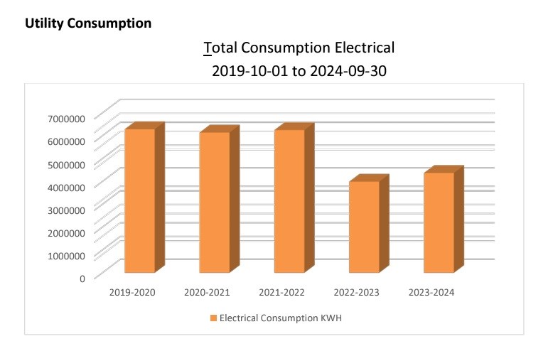 A graph showing PSSD's total electricity consumption. Photo courtesy Prairie South School Division