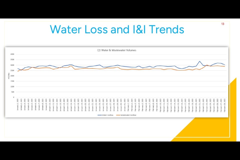 Ideally, graphs such as this would remain close together, but they drifted apart in late February, which is a concern, infrastructure director Adrian Pedro told town council.