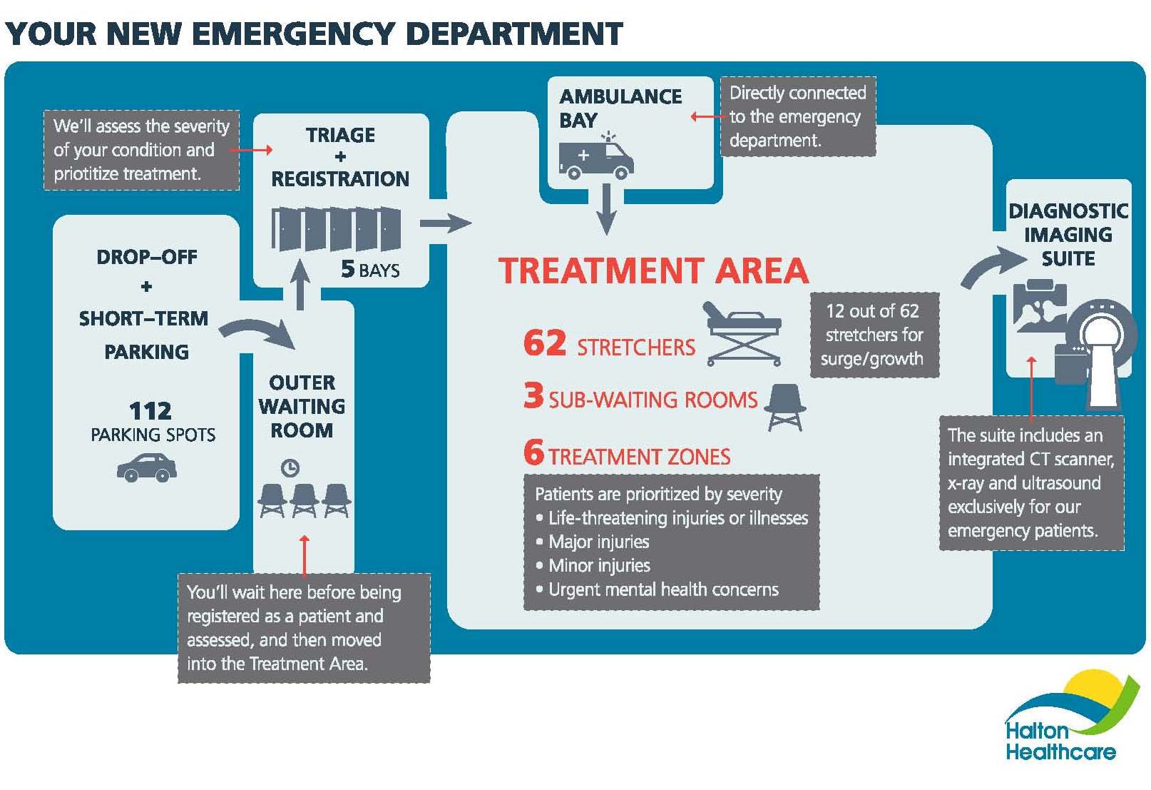 Infographic for New Emergency Department |  Infographic for New Emergency Department