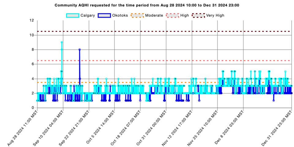 communities-aqhi-query-result-chart-3