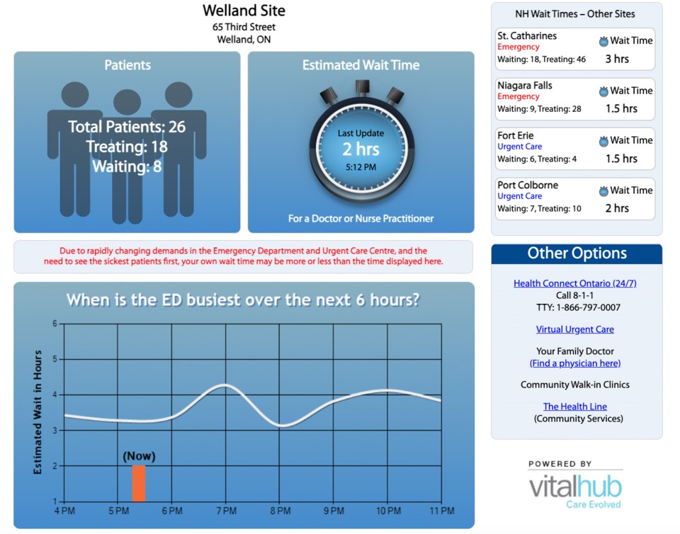 Looking To Skip The Long Wait For Emergency Urgent Care PelhamToday Ca   Hospital Wait Times Copy ;w=960