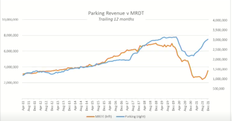 Whistler MRDT parking revenue