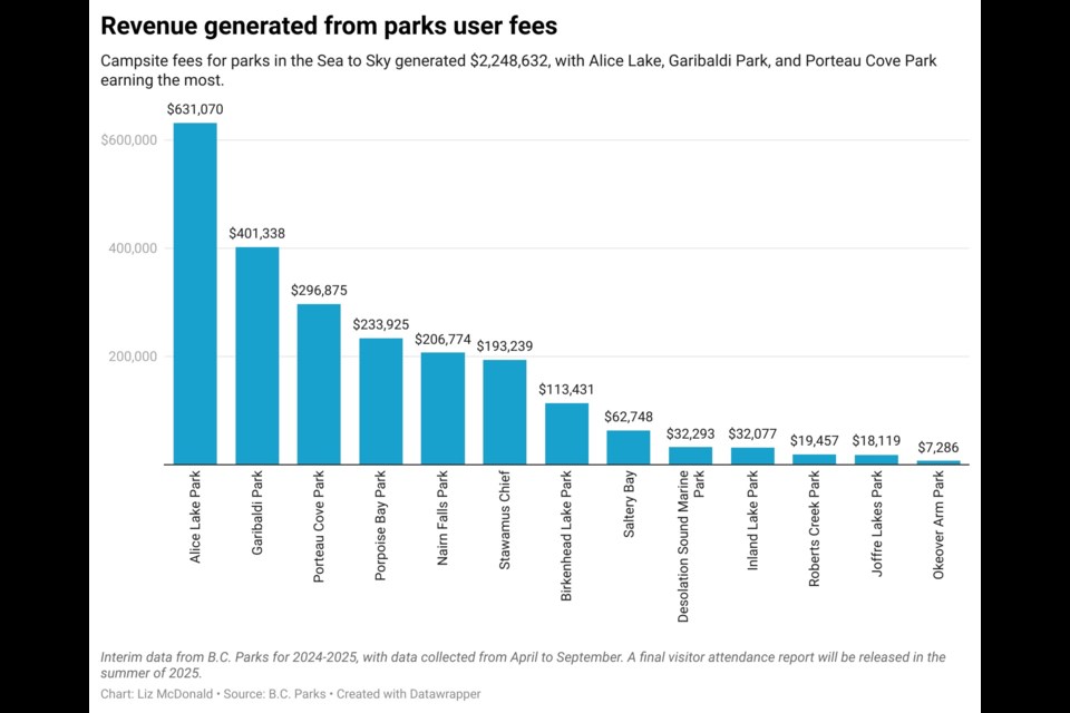 Campsite fees for Sea to Sky parks generated more than $2 million last summer alone.